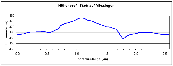 hoehenprofil_beschnitt.gif