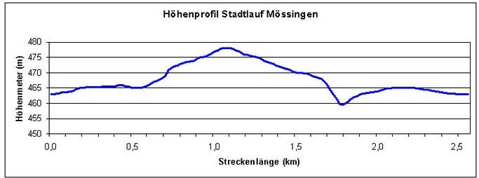 Höhenprofil Hauptlauf